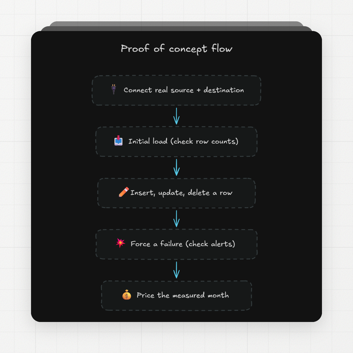 Proof of concept flow